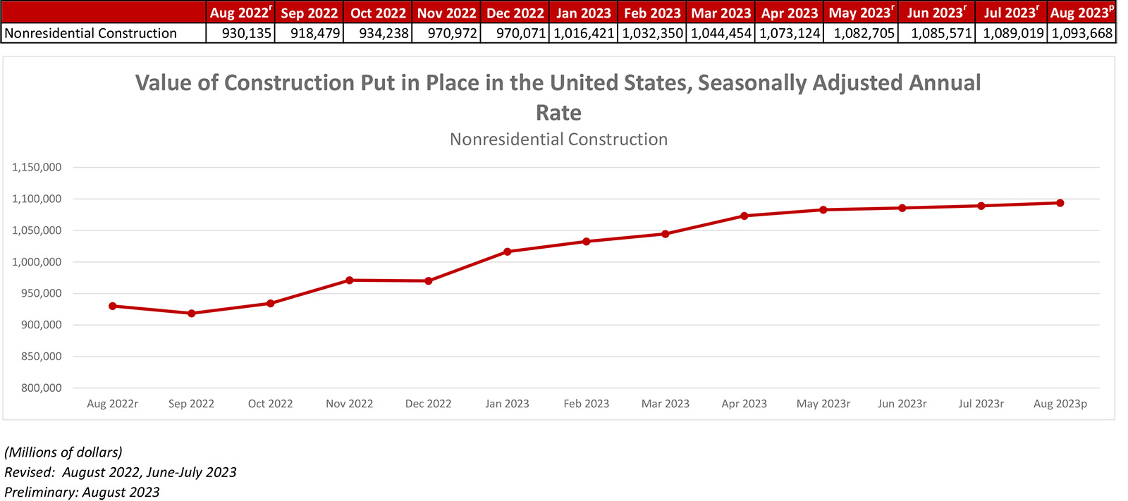 Nonresidential Construction Spending Increased 0.4% in August