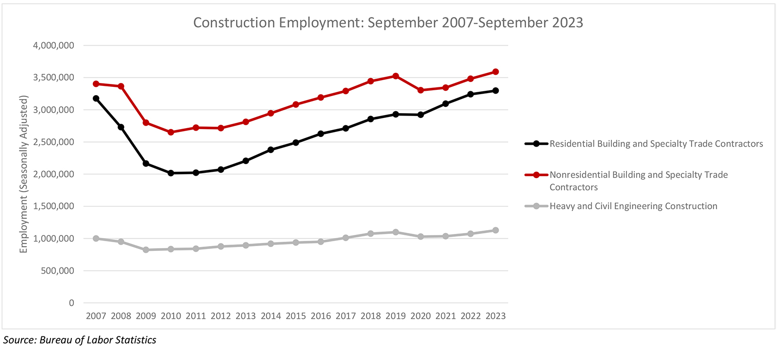 Nonresidential Construction Employment Decreases by 1,300 in September
