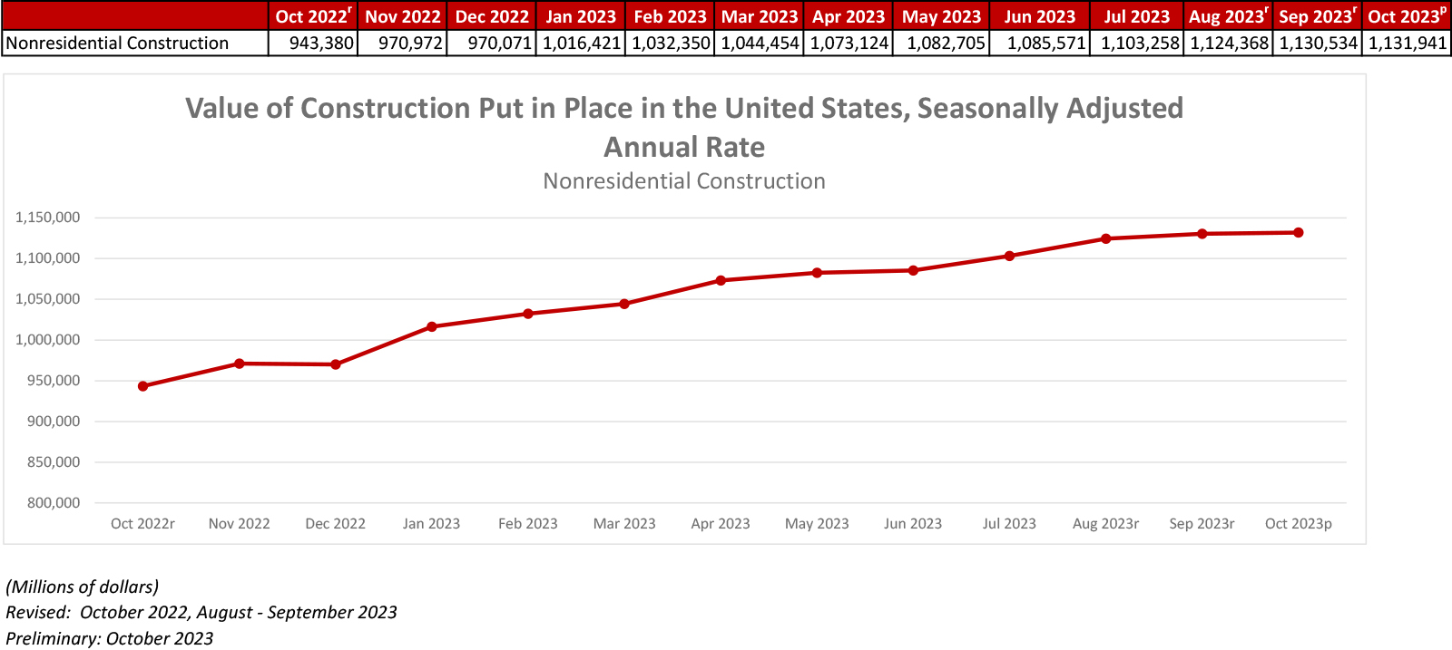 Nonresidential Construction Spending Increases for 17th Straight Month