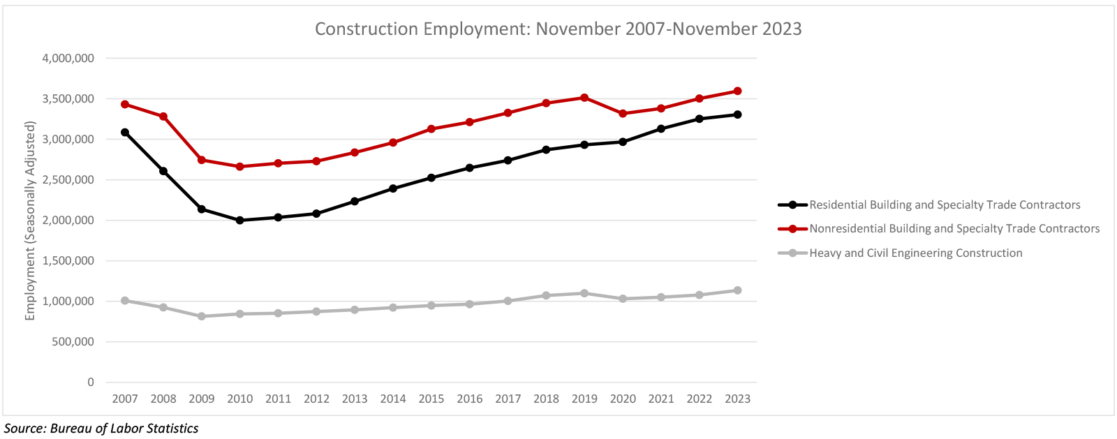 Nonresidential Construction Employment Increased by 1,400 in November