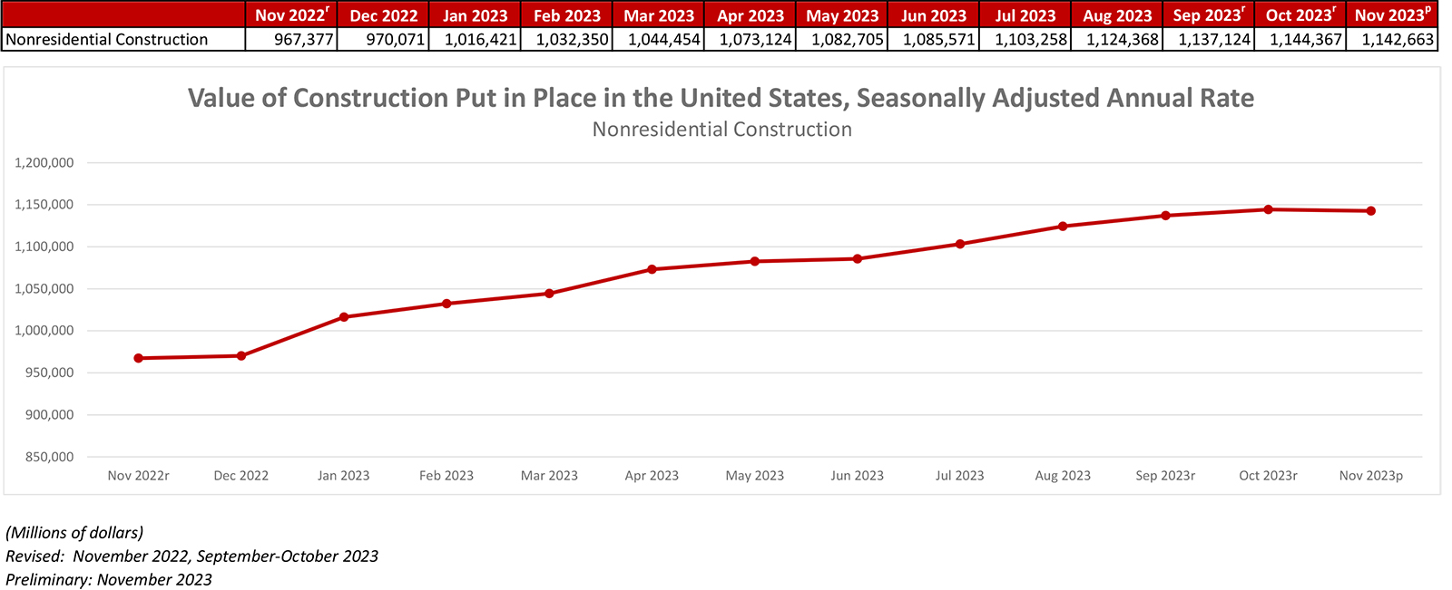 Nonresidential Construction Spending Dips 0.1%