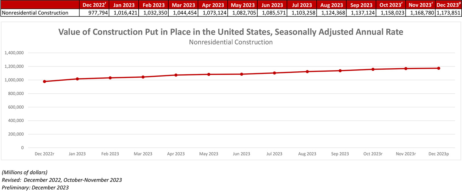 Nonresidential Construction Spending Increased 0.4% in December