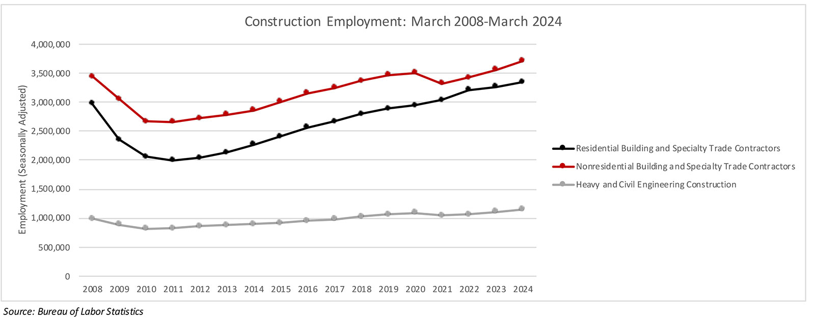 Nonresidential Construction Adds 39,000 Jobs in March