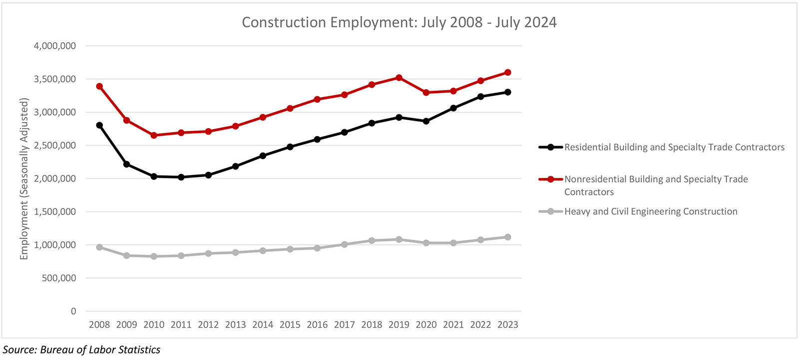 Nonresidential Construction Adds 16,200 Jobs in July
