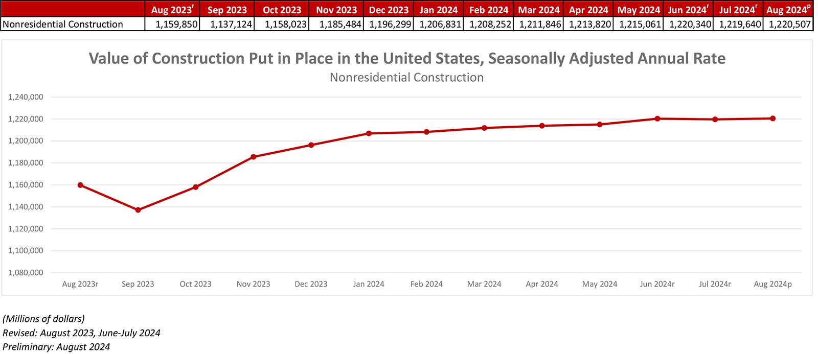 Nonresidential Construction Spending Increased 0.1% in August