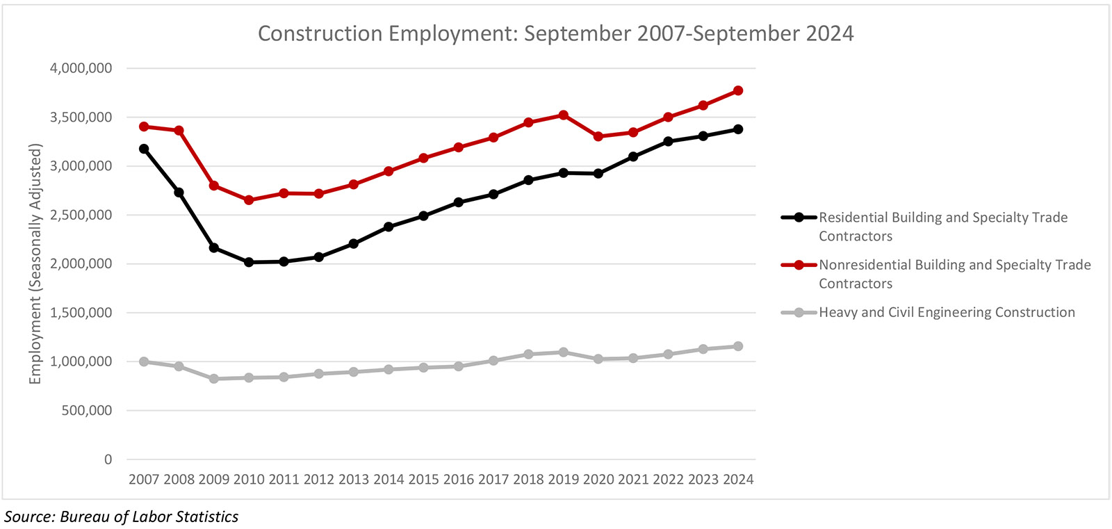Nonresidential Construction Employment Adds 17,900 Jobs in September