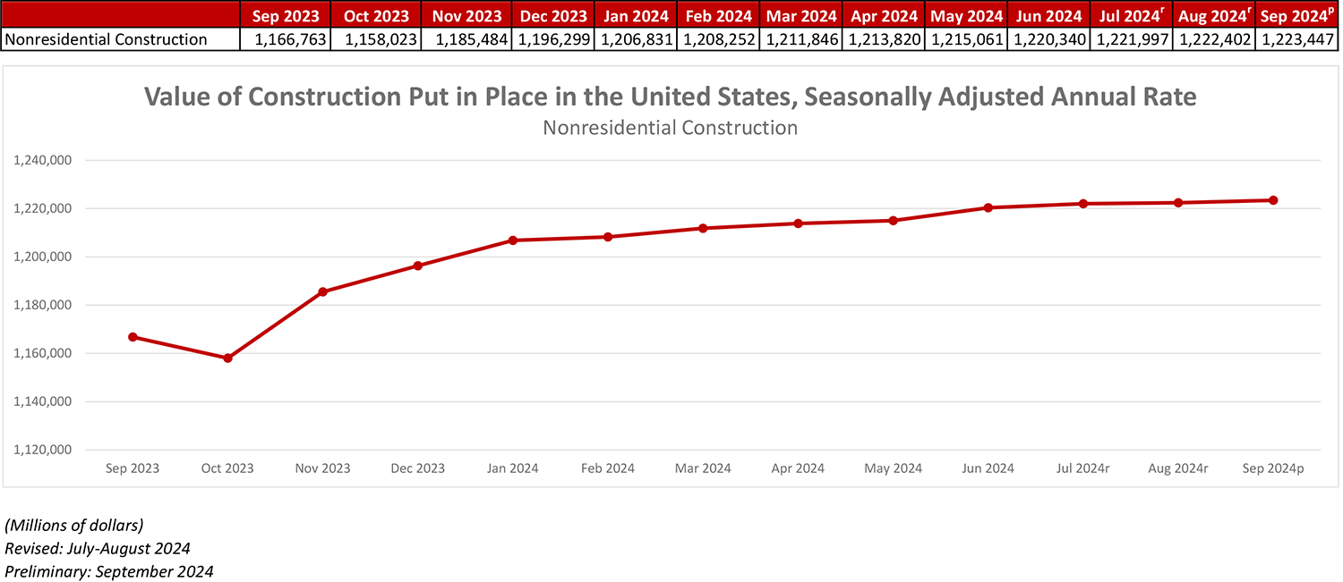 Nonresidential Construction Spending Increased 0.1% in August