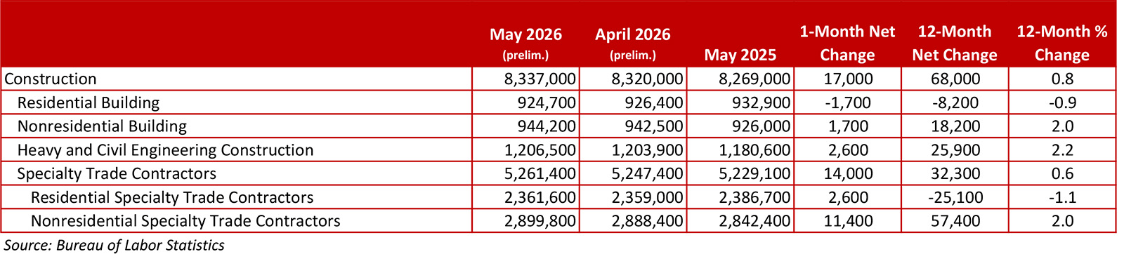 Chart showing key construction employment numbers for May 2026, April 2026, and May 2025