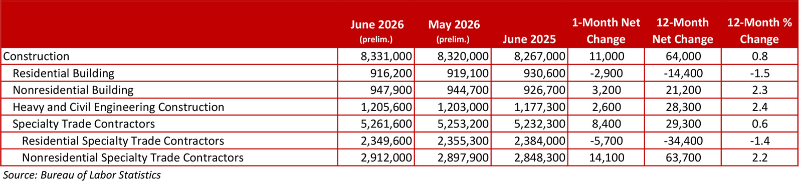 Chart showing key construction employment numbers for June 2026, May 2026, and June 2025
