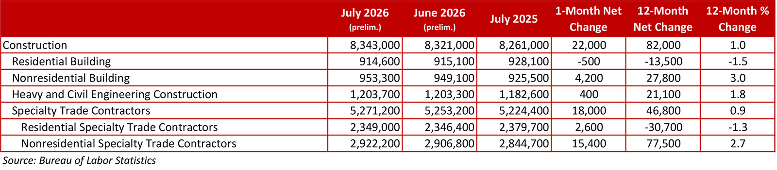 Chart showing key construction employment numbers for July 2026, June 2026, and July 2025