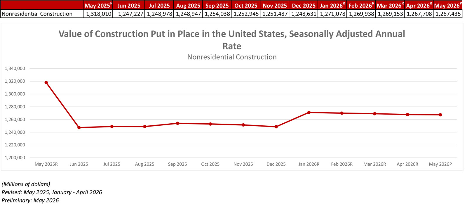 National Nonresidential Construction Spending Decreased Slightly in May