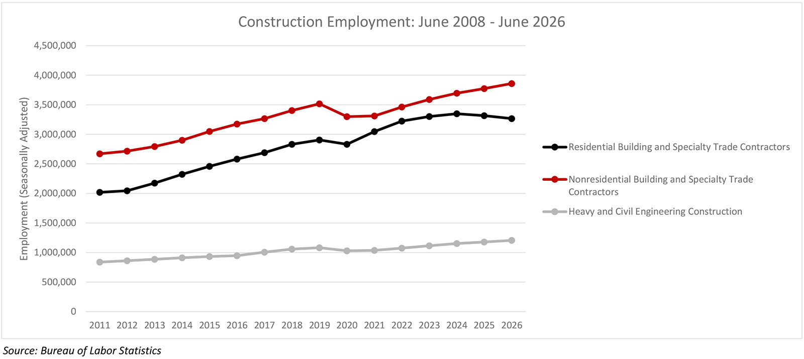 Nonresidential Construction Employment Added 19,900 Jobs in June