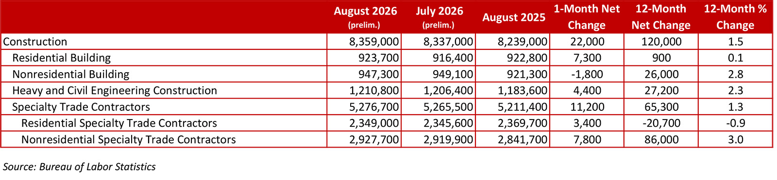 Chart showing key construction employment numbers for July and August 2026, and August 2025