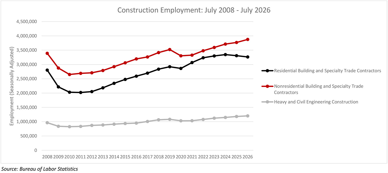 Nonresidential Construction Employment Added 20,000 Jobs in July