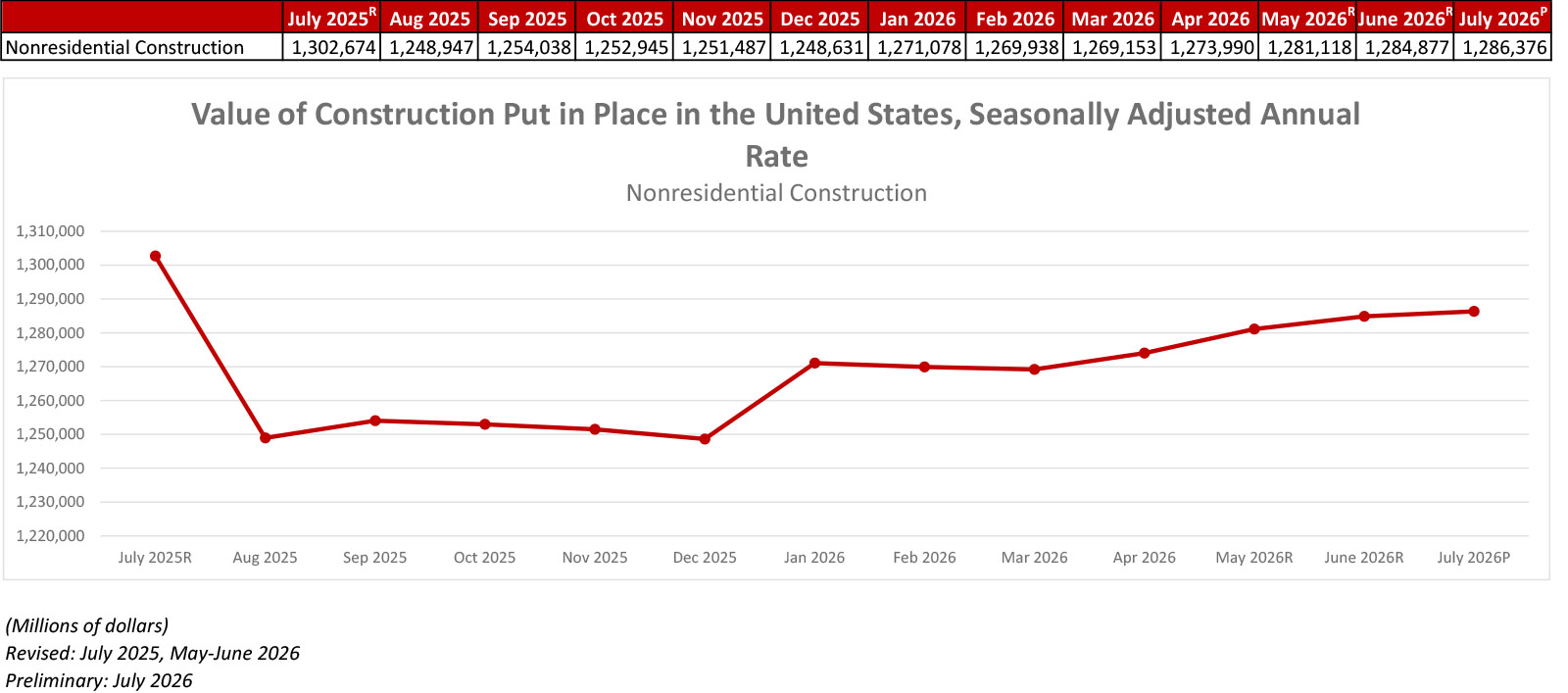 National Nonresidential Construction Spending Decreased Slightly in July
