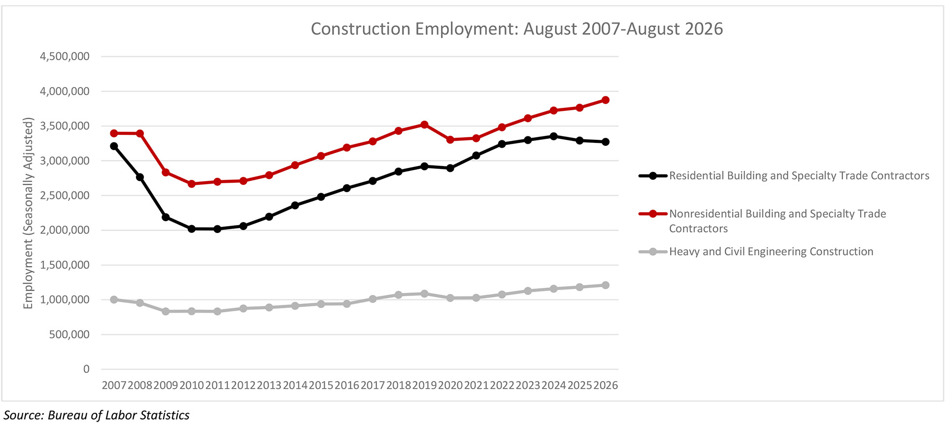 Nonresidential Construction Employment Added 10,400 Jobs in August