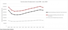   Nonresidential Construction Employment Falls in July Due to Project Cancellations and Postponements